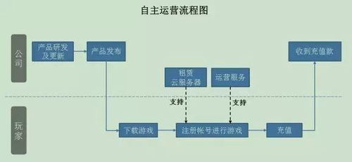 游戲產(chǎn)品的三種主流運(yùn)營(yíng)模式解析