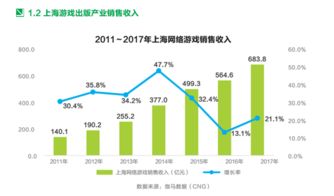 上海網游產業再攀新高 2024年銷售收入近700億元，自研游戲占比達八成